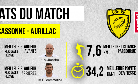 les-stats-usc-aurillac